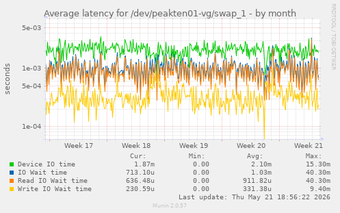 Average latency for /dev/peakten01-vg/swap_1
