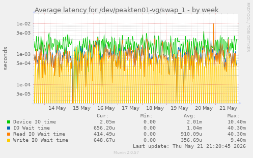 Average latency for /dev/peakten01-vg/swap_1