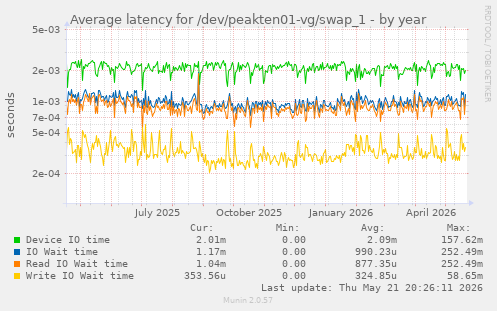 Average latency for /dev/peakten01-vg/swap_1