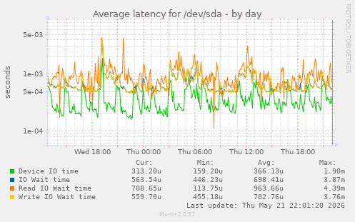 Average latency for /dev/sda