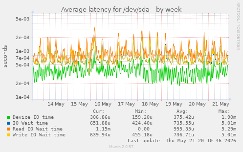 Average latency for /dev/sda