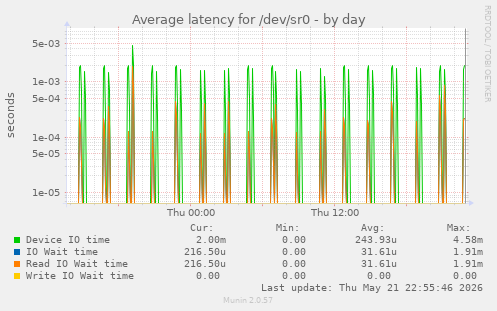 Average latency for /dev/sr0