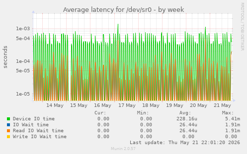 Average latency for /dev/sr0