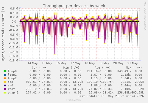 Throughput per device