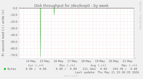 Disk throughput for /dev/loop0