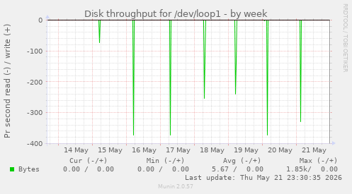 Disk throughput for /dev/loop1