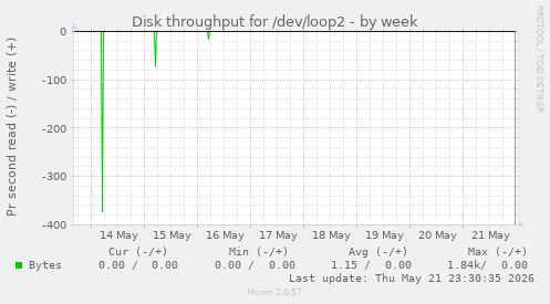 Disk throughput for /dev/loop2