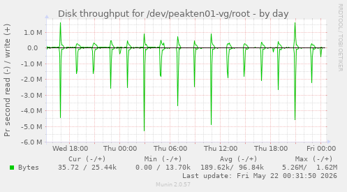 Disk throughput for /dev/peakten01-vg/root