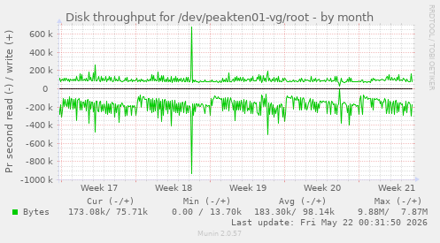 monthly graph