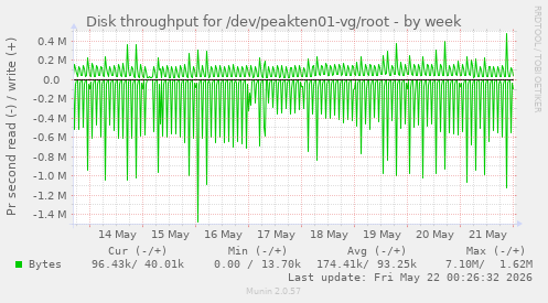 Disk throughput for /dev/peakten01-vg/root