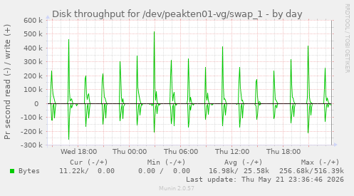 Disk throughput for /dev/peakten01-vg/swap_1