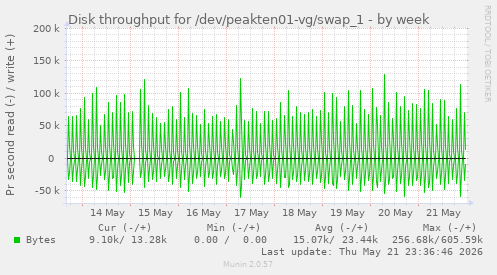 Disk throughput for /dev/peakten01-vg/swap_1