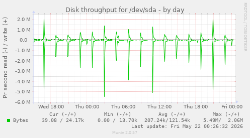 Disk throughput for /dev/sda