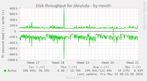 monthly graph