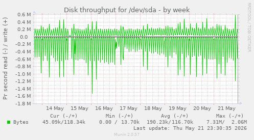 Disk throughput for /dev/sda