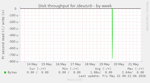 Disk throughput for /dev/sr0