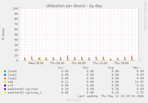 Utilization per device