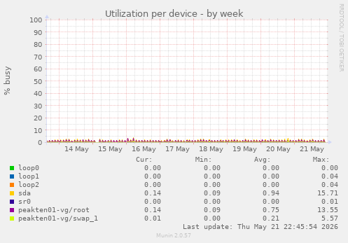 Utilization per device