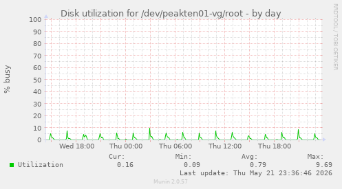 Disk utilization for /dev/peakten01-vg/root