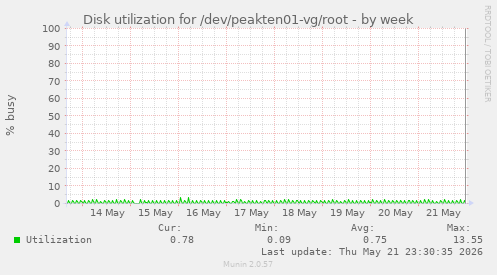 Disk utilization for /dev/peakten01-vg/root