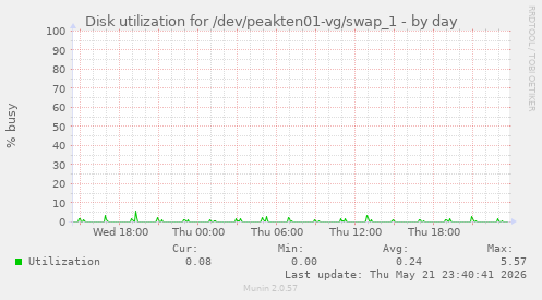 Disk utilization for /dev/peakten01-vg/swap_1
