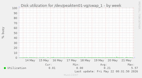 Disk utilization for /dev/peakten01-vg/swap_1