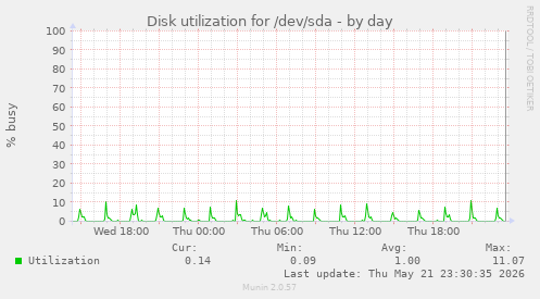 Disk utilization for /dev/sda
