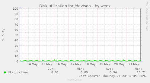 Disk utilization for /dev/sda