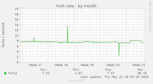 Fork rate