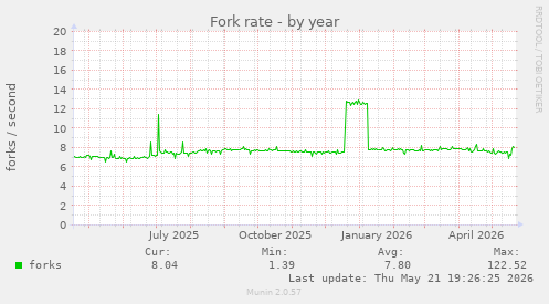 Fork rate