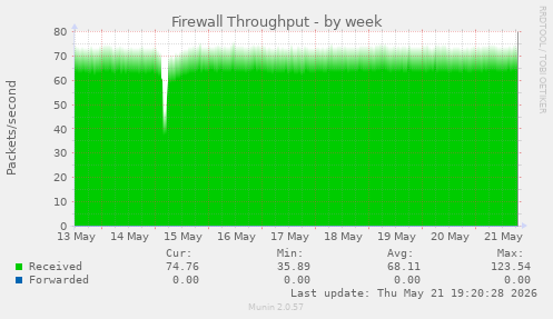 Firewall Throughput