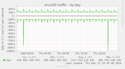 ens160 traffic