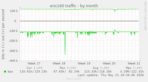ens160 traffic
