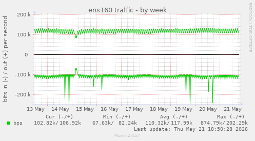 ens160 traffic