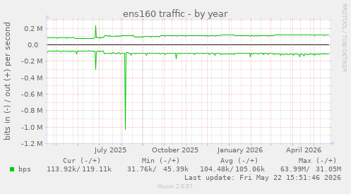 ens160 traffic