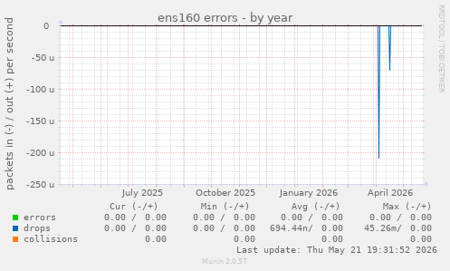 ens160 errors