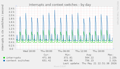 Interrupts and context switches