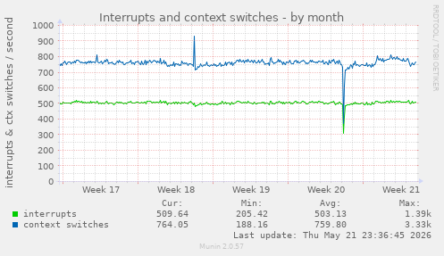 monthly graph