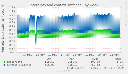 Interrupts and context switches
