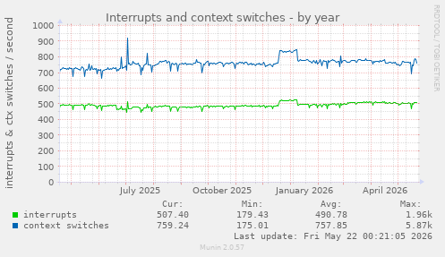 yearly graph