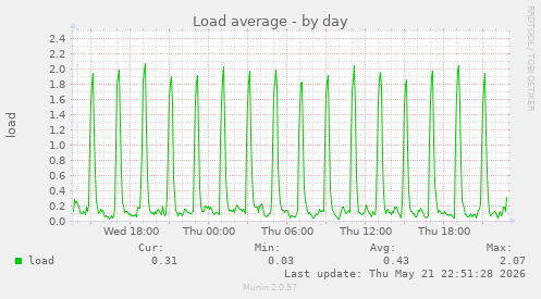Load average