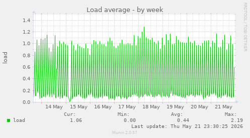 Load average