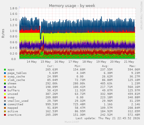 Memory usage