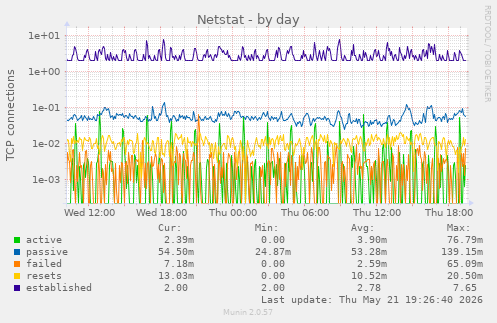 Netstat