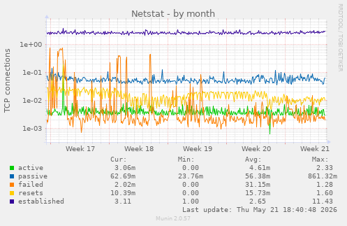 Netstat