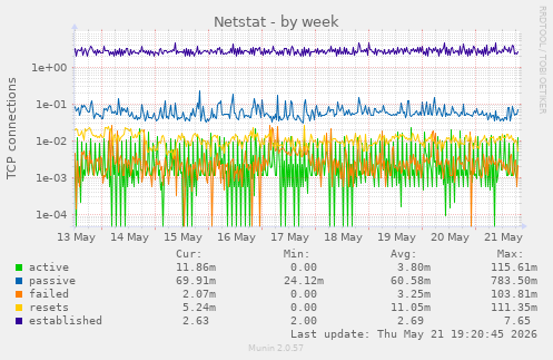 Netstat