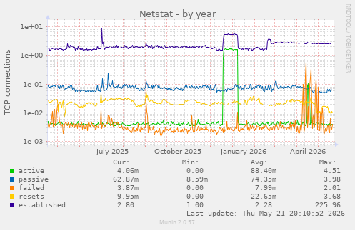 Netstat