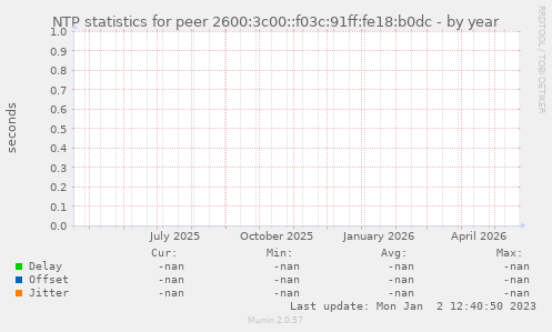 NTP statistics for peer 2600:3c00::f03c:91ff:fe18:b0dc