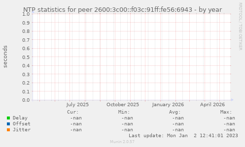 NTP statistics for peer 2600:3c00::f03c:91ff:fe56:6943