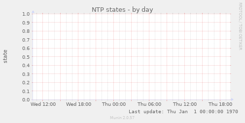 NTP states